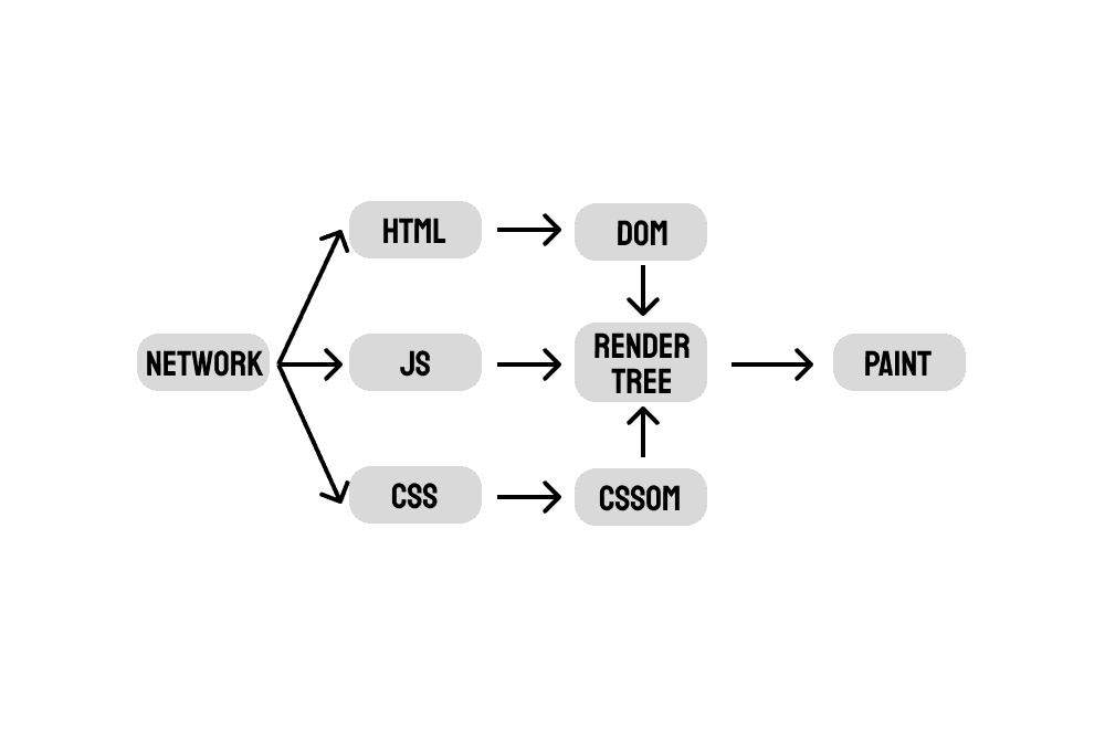 브라우저 렌더링 과정