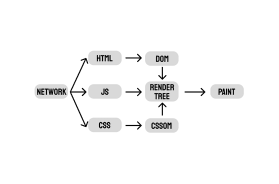 브라우저 렌더링 과정
